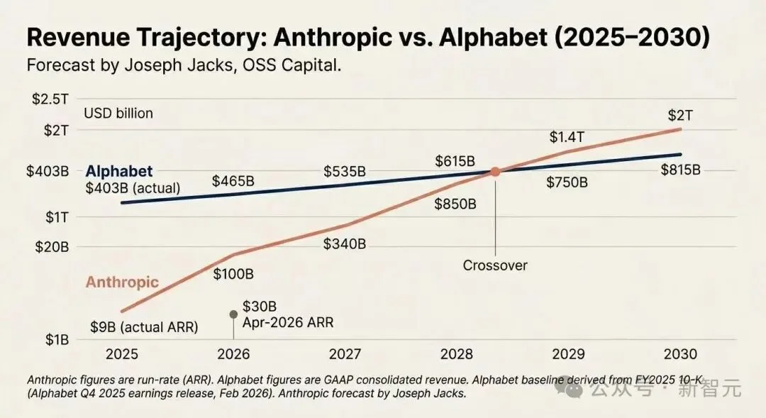 Claude狂印钞！Anthropic人均营收900万美元，吊打英伟达