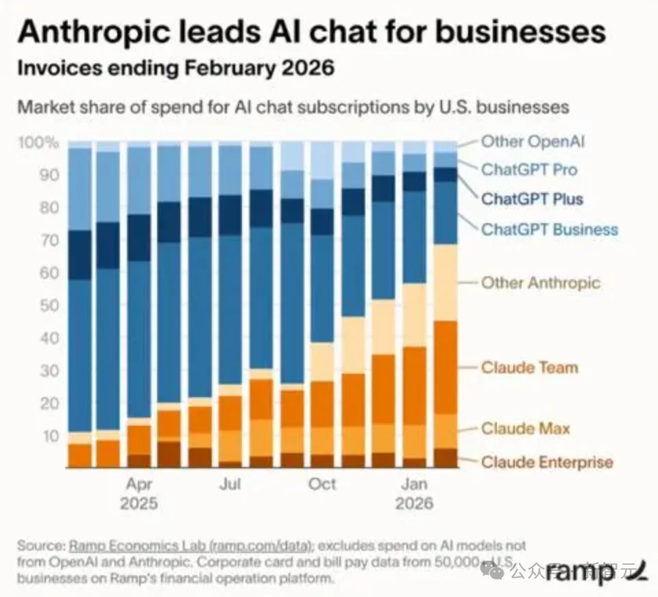Claude狂印钞！Anthropic人均营收900万美元，吊打英伟达