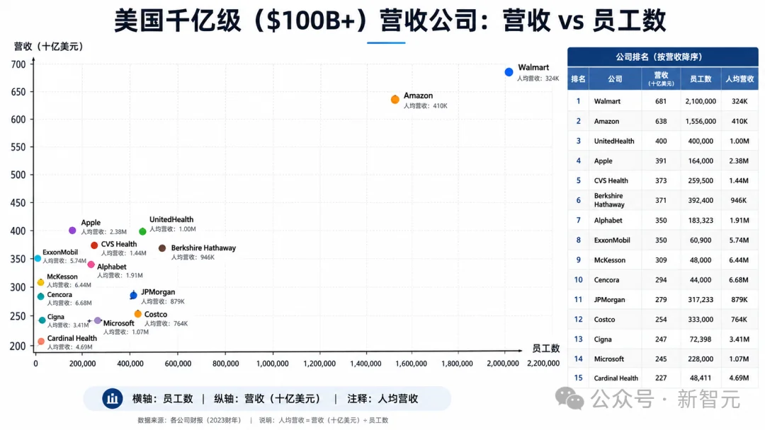 Claude狂印钞！Anthropic人均营收900万美元，吊打英伟达
