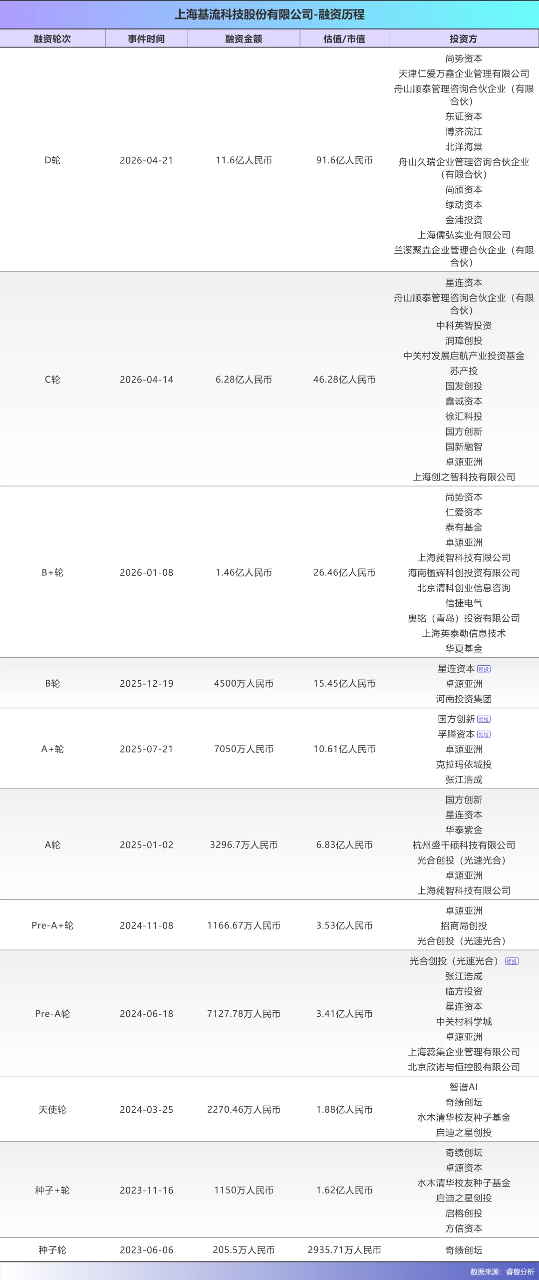 智谱投的第一个IPO来了：3位90后做“AI算力建筑”生意，估值超90亿