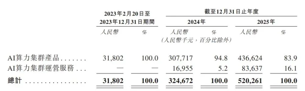 智谱投的第一个IPO来了：3位90后做“AI算力建筑”生意，估值超90亿