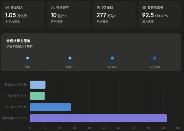 中国移动把Token玩明白了！10亿用户轻松接入AI算力新时代