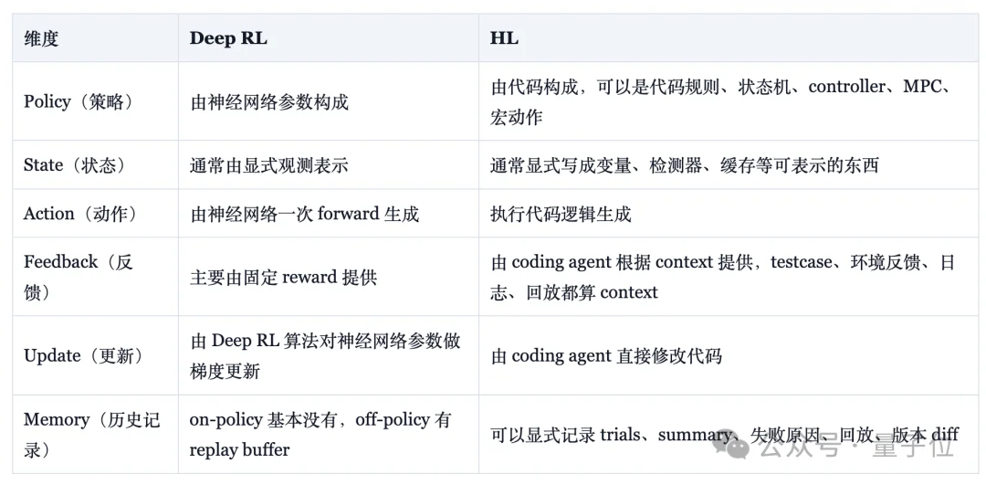 不更新参数就能强化学习！OpenAI翁家翌提出新范式：决策只需AI手搓一个.py 文件