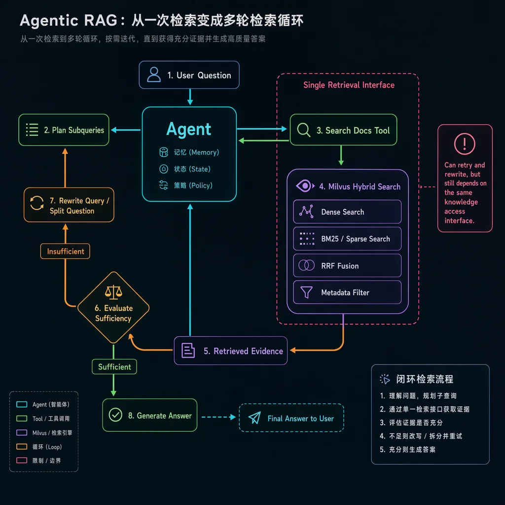 到底是谁会相信RAG已死啊?