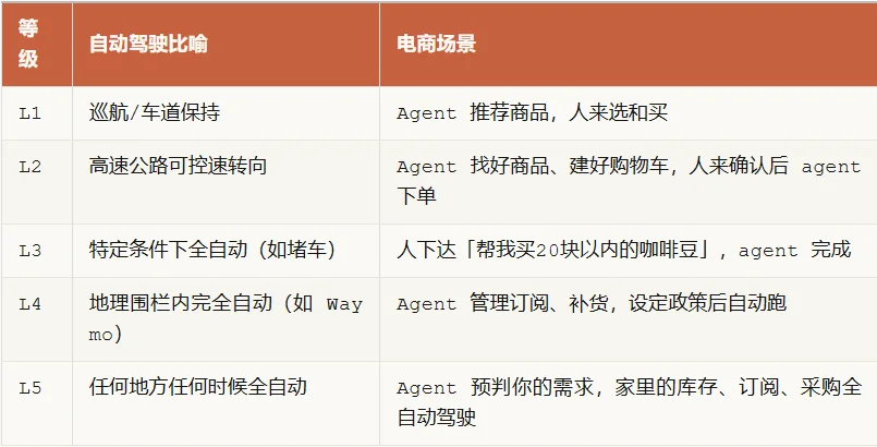 Shopify 的 AI 搜索订单涨了 13 倍，但 95% 的人最后还是要自己按「付款」