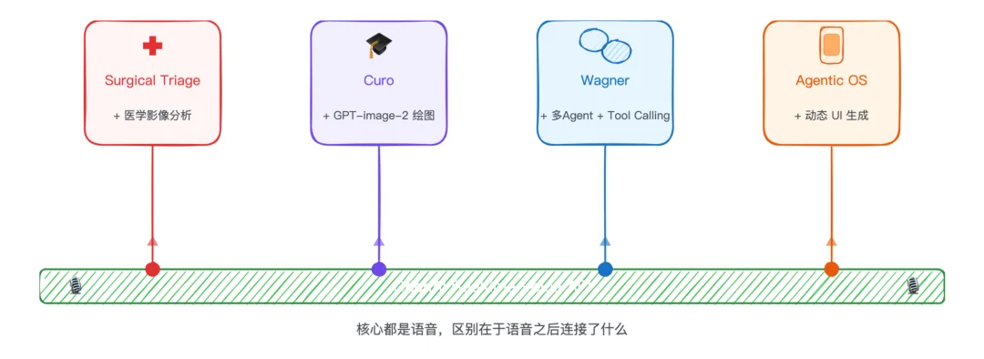 OpenAI 语音黑客松四强出炉,他们是:断指外科医生、AI 家教、虚拟会议室和 App 消灭者