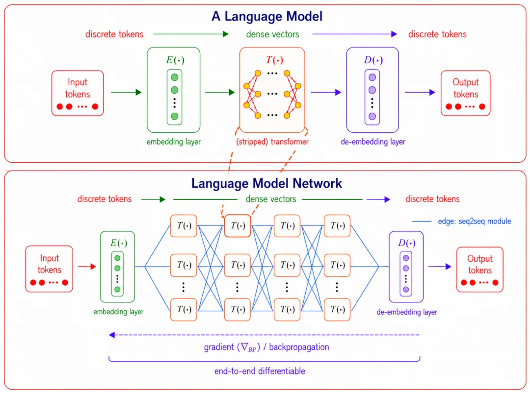 ICML 2026 | 清华姚权铭团队提出LMNet,让语言模型学会自己「组网」