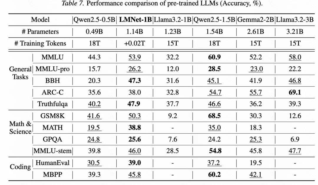 ICML 2026 | 清华姚权铭团队提出LMNet,让语言模型学会自己「组网」