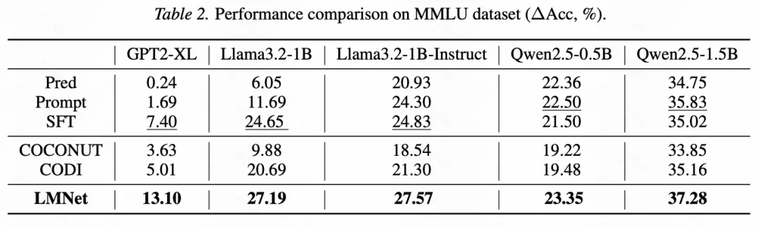 ICML 2026 | 清华姚权铭团队提出LMNet,让语言模型学会自己「组网」