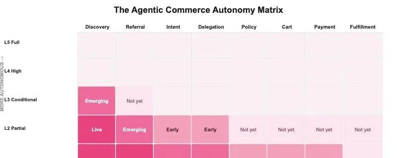 Shopify 的 AI 搜索订单涨了 13 倍，但 95% 的人最后还是要自己按「付款」