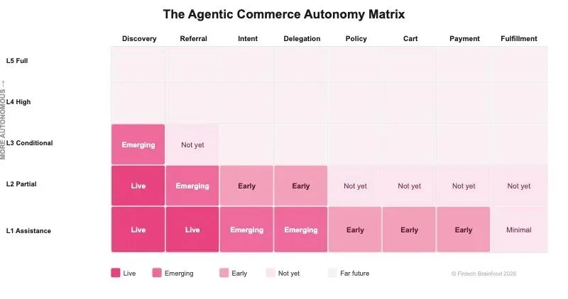 Shopify 的 AI 搜索订单涨了 13 倍，但 95% 的人最后还是要自己按「付款」