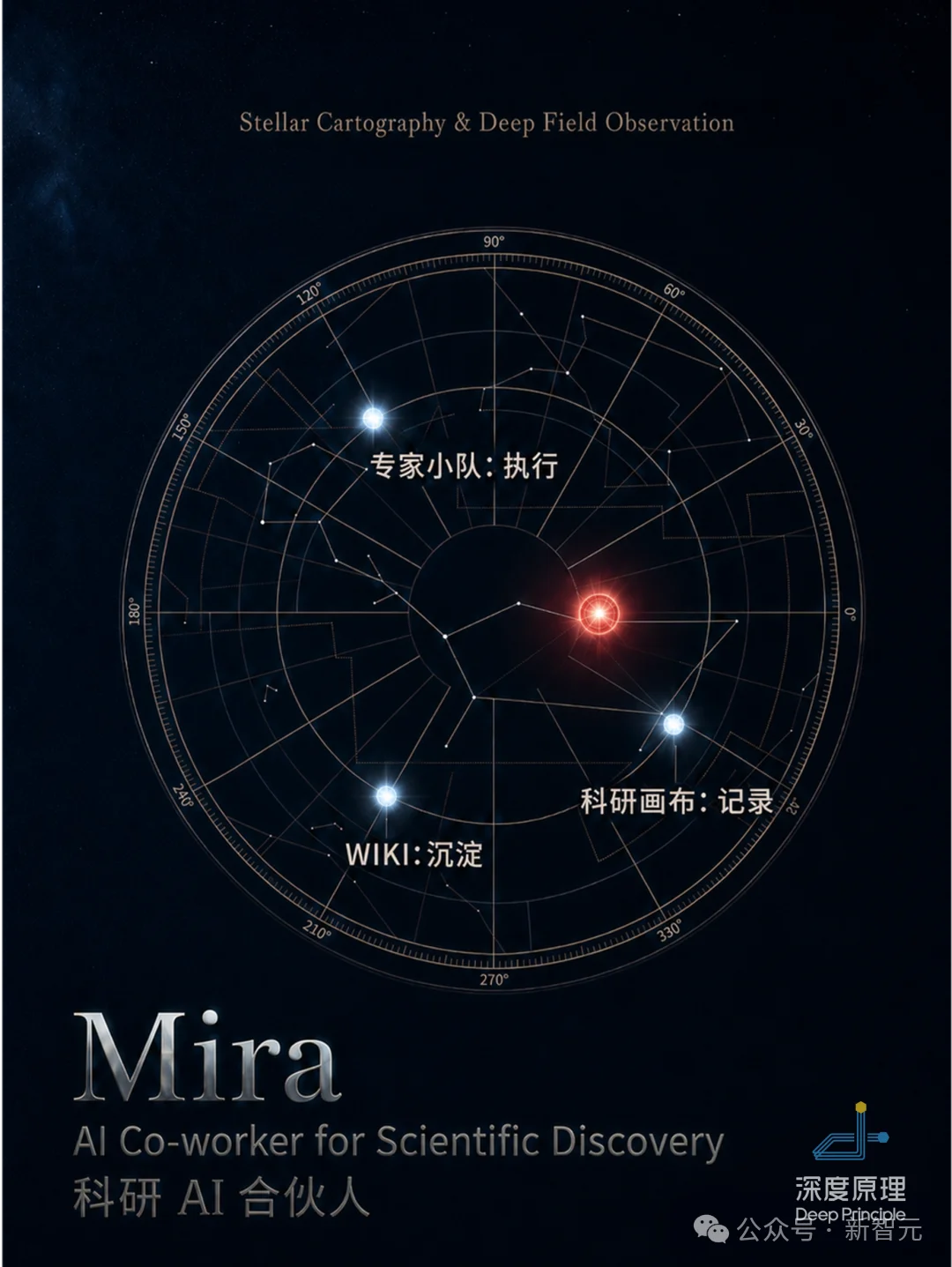万人内测，科研神器爆火实验室！4h肝出论文初稿，全自动接管科研
