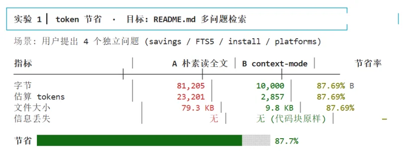 登顶GitHub Hacker News,这个开源项目让AI编程的成本降低98%|涌现新项目