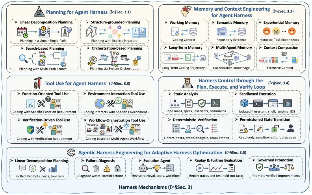 Claude Code爆火背后的Agent Harness底层逻辑，UIUC、Meta、斯坦福深度解读