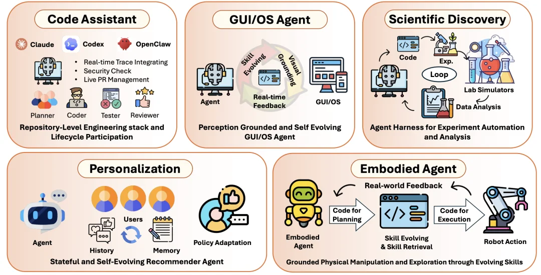 Claude Code爆火背后的Agent Harness底层逻辑，UIUC、Meta、斯坦福深度解读