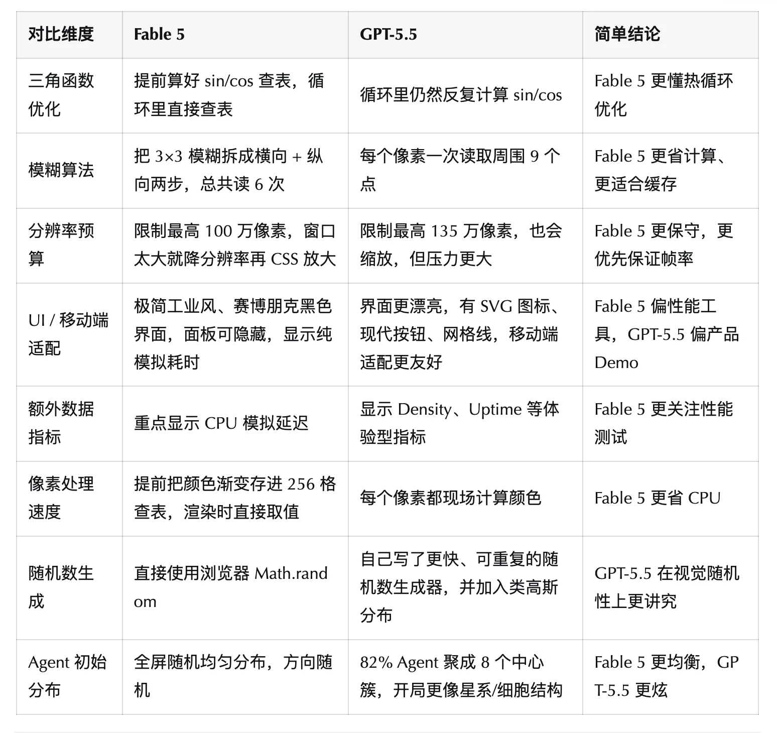 Claude Fable 5提示词泄漏，6小时效果实测，真杀疯了？