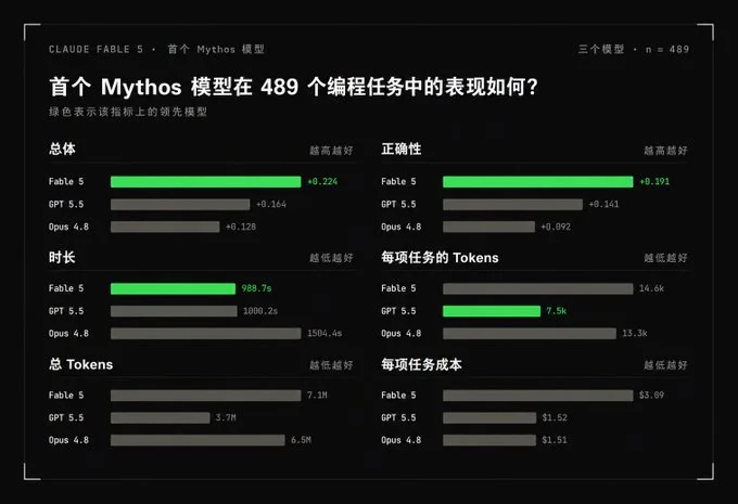 Claude Fable 5提示词泄漏，6小时效果实测，真杀疯了？