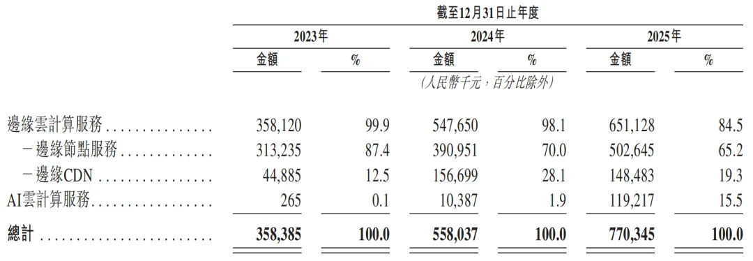 元气森林创始人投的AI云厂商,冲刺IPO!