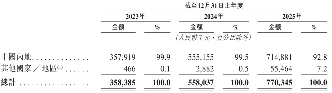 元气森林创始人投的AI云厂商,冲刺IPO!