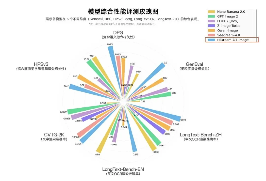 HiDream-O1-Image-1.5 刷新国产图像生成模型纪录:砍掉 VAE,是图像模型的未来吗?