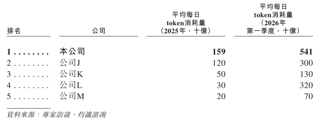 元气森林创始人投的AI云厂商,冲刺IPO!