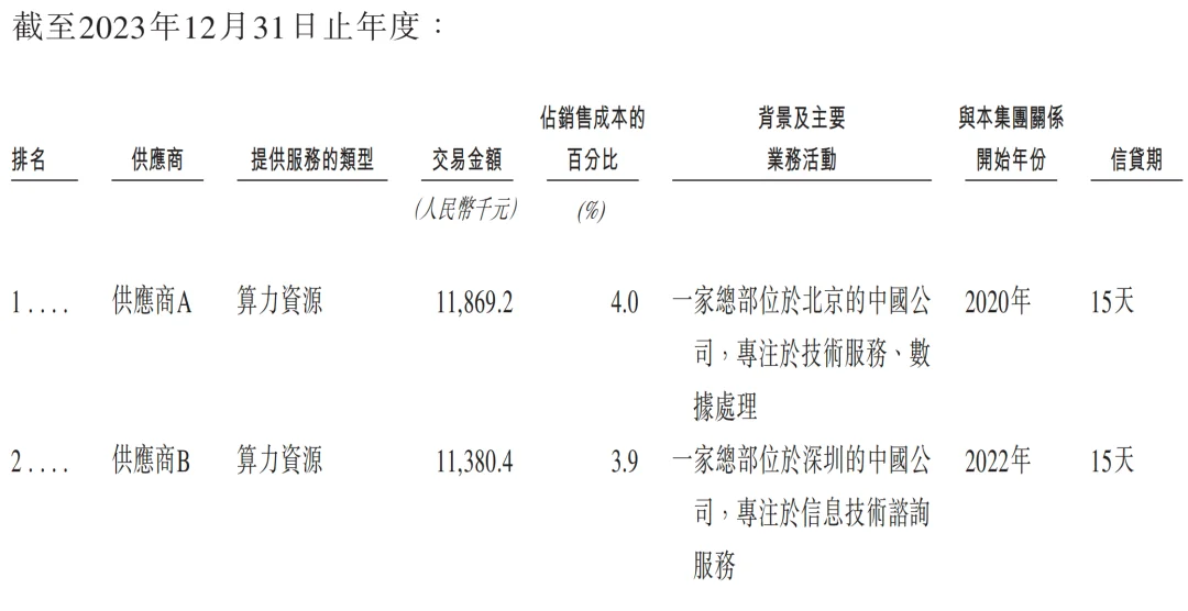 元气森林创始人投的AI云厂商,冲刺IPO!