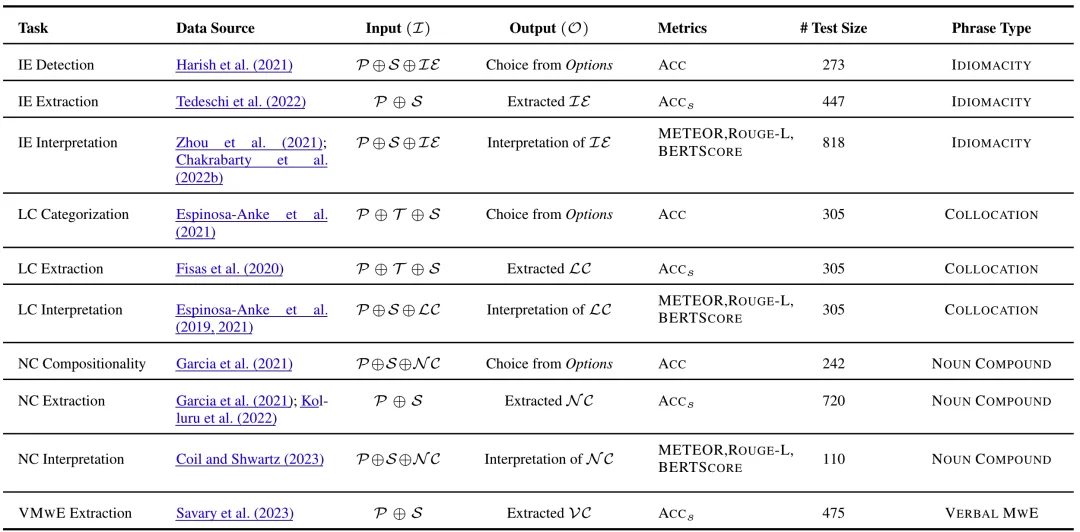 ACL 2026 Oral｜语义推理如鲠在喉：大模型被「短语」难住了