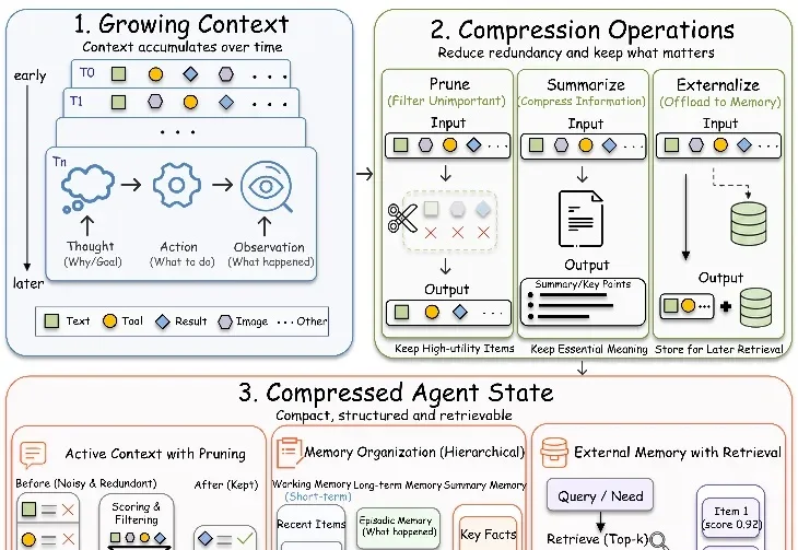 一篇综述看懂 agent context compression：怎么压、压什么、谁来压