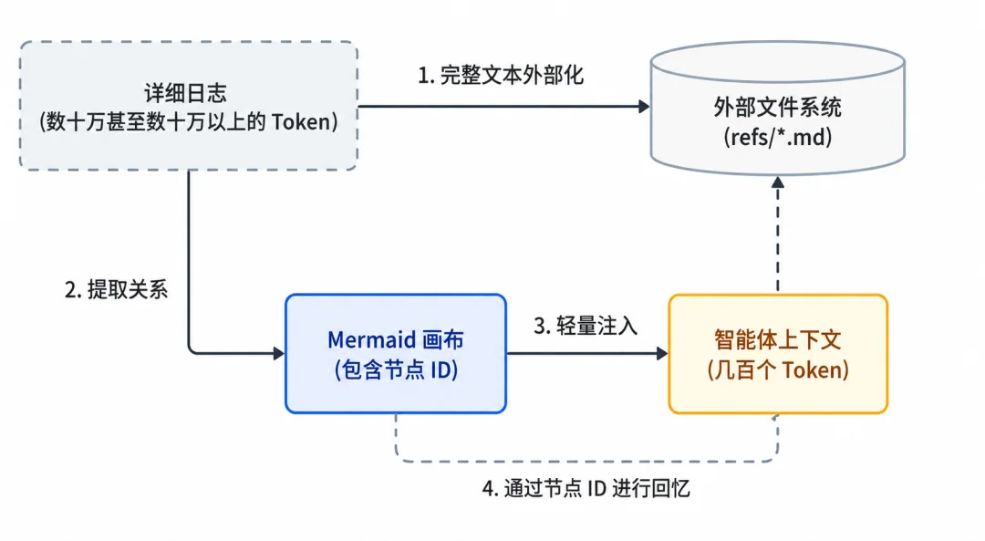 分享3个让Agent效果翻倍、Token成本砍半的开源项目！