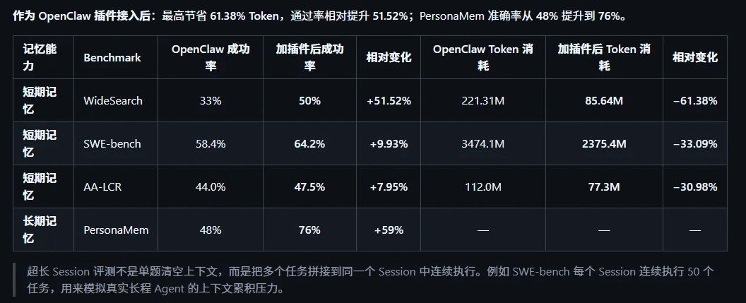 分享3个让Agent效果翻倍、Token成本砍半的开源项目！