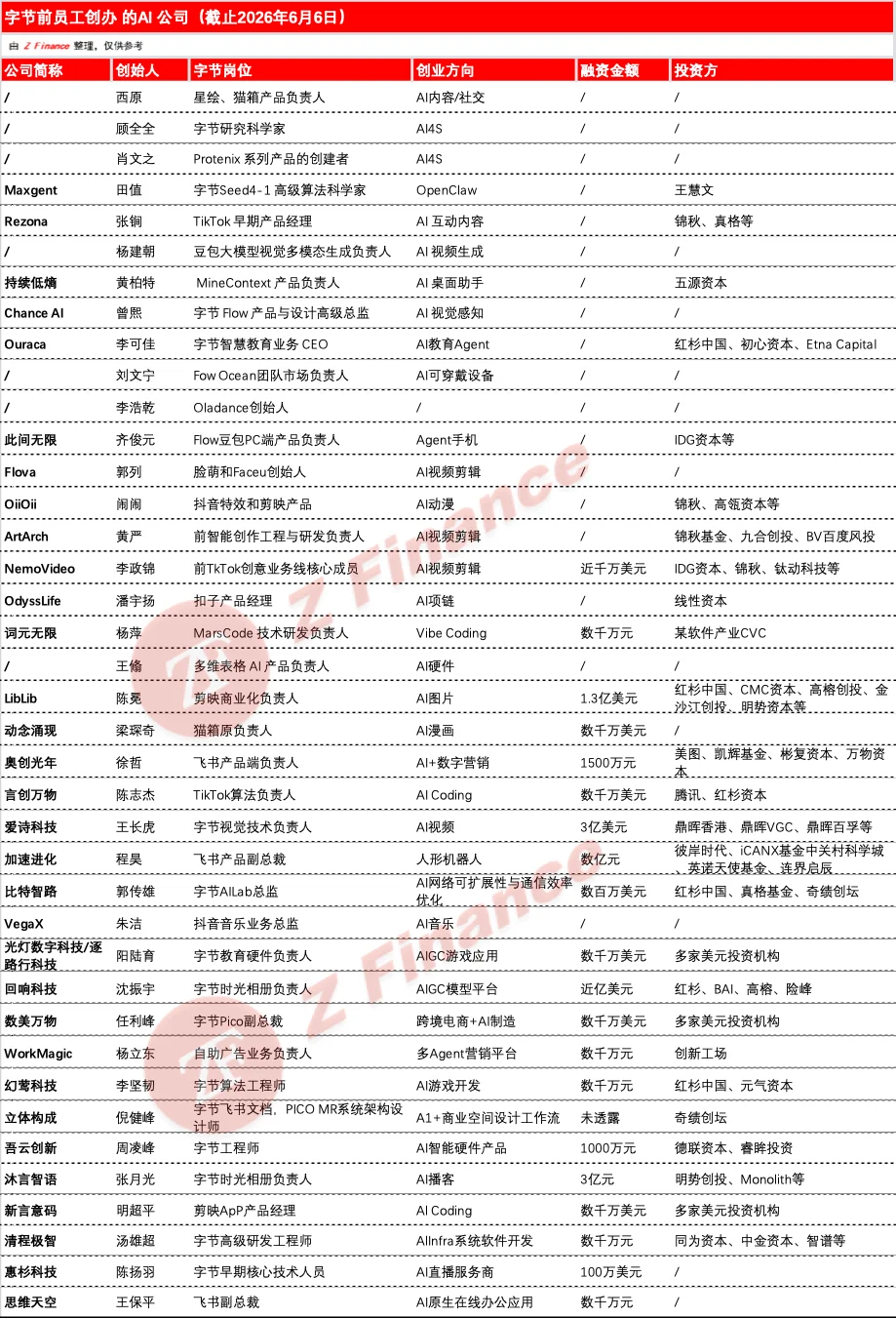 独家｜做过两个百万DAU AI Native产品，字节又一位产品负责人离职创业