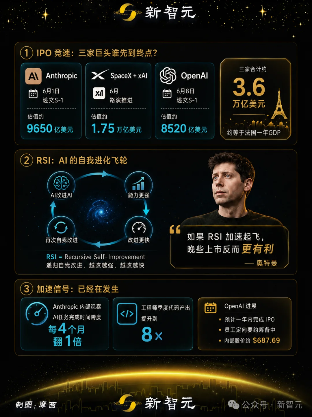 ChatGPT突然改版！奥特曼：IPO不着急