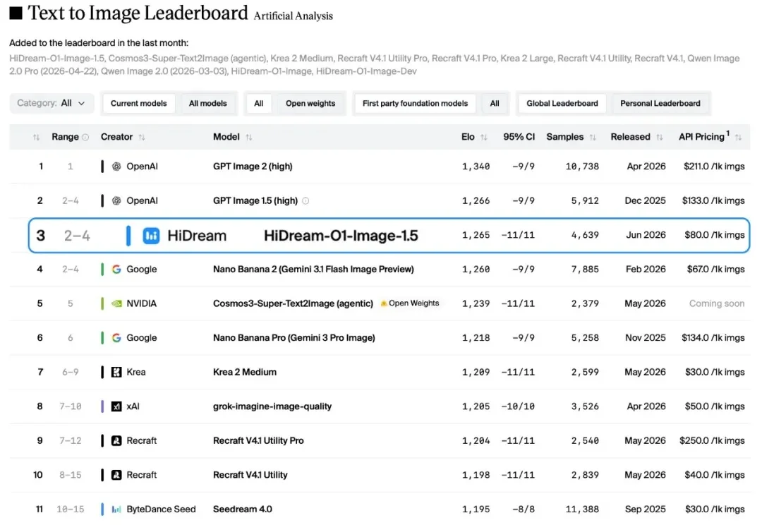 HiDream-O1-Image-1.5 刷新国产图像生成模型纪录：砍掉 VAE，是图像模型的未来吗？
