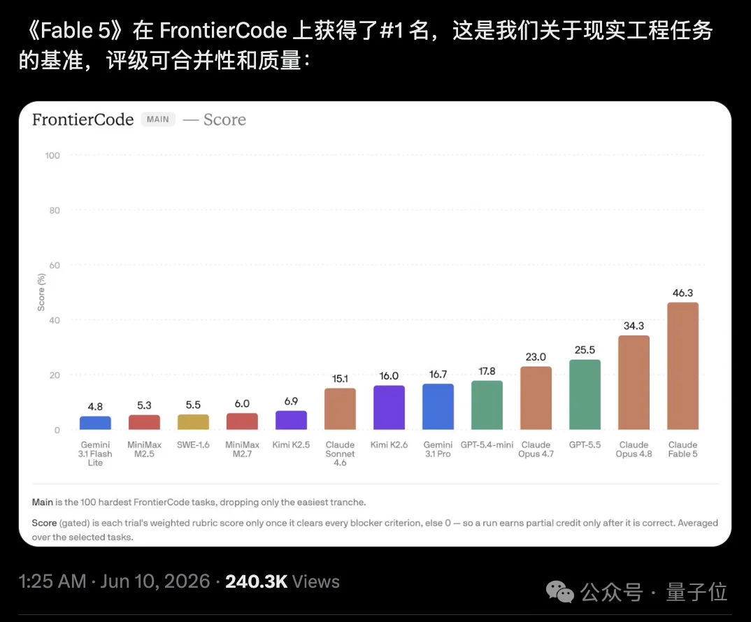 Claude Fable 5省钱秘诀来了：调成Low档比Opus更便宜