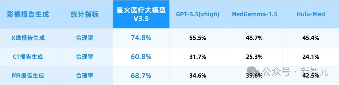 刚刚，GPT-5.5被中国纯血AI反超了！