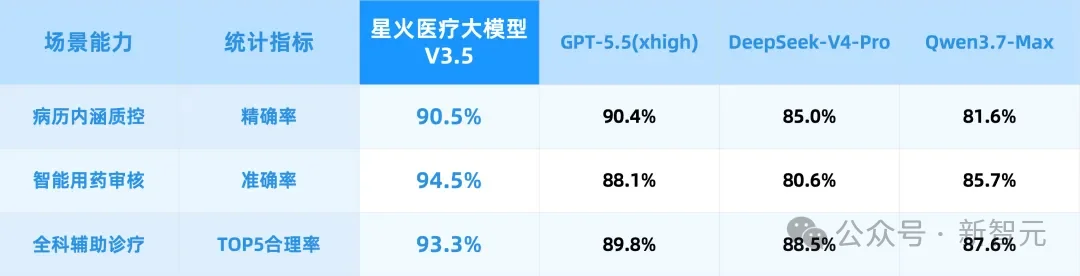 刚刚，GPT-5.5被中国纯血AI反超了！