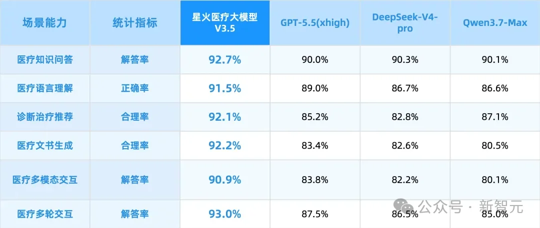 刚刚，GPT-5.5被中国纯血AI反超了！