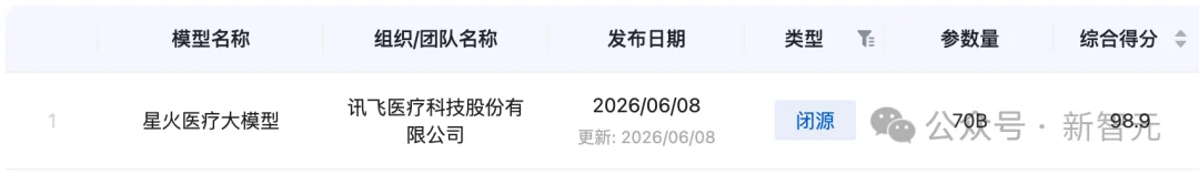 刚刚，GPT-5.5被中国纯血AI反超了！