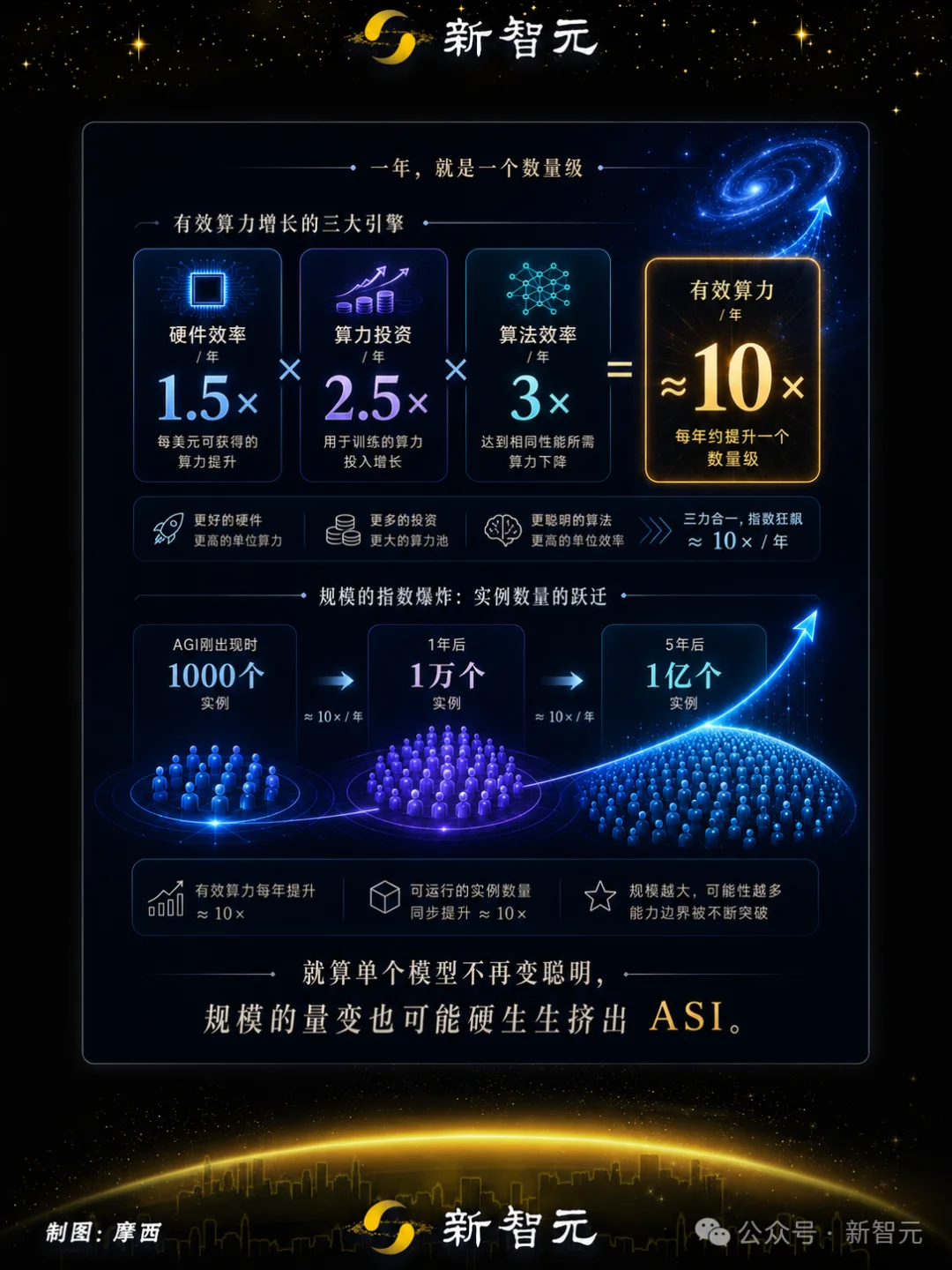 谷歌官宣3万字路线图：1亿人类水平的AI就是ASI！