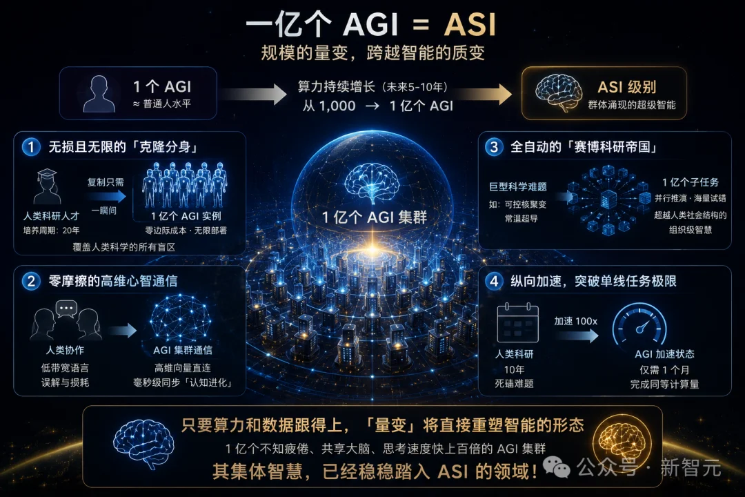 谷歌官宣3万字路线图：1亿人类水平的AI就是ASI！