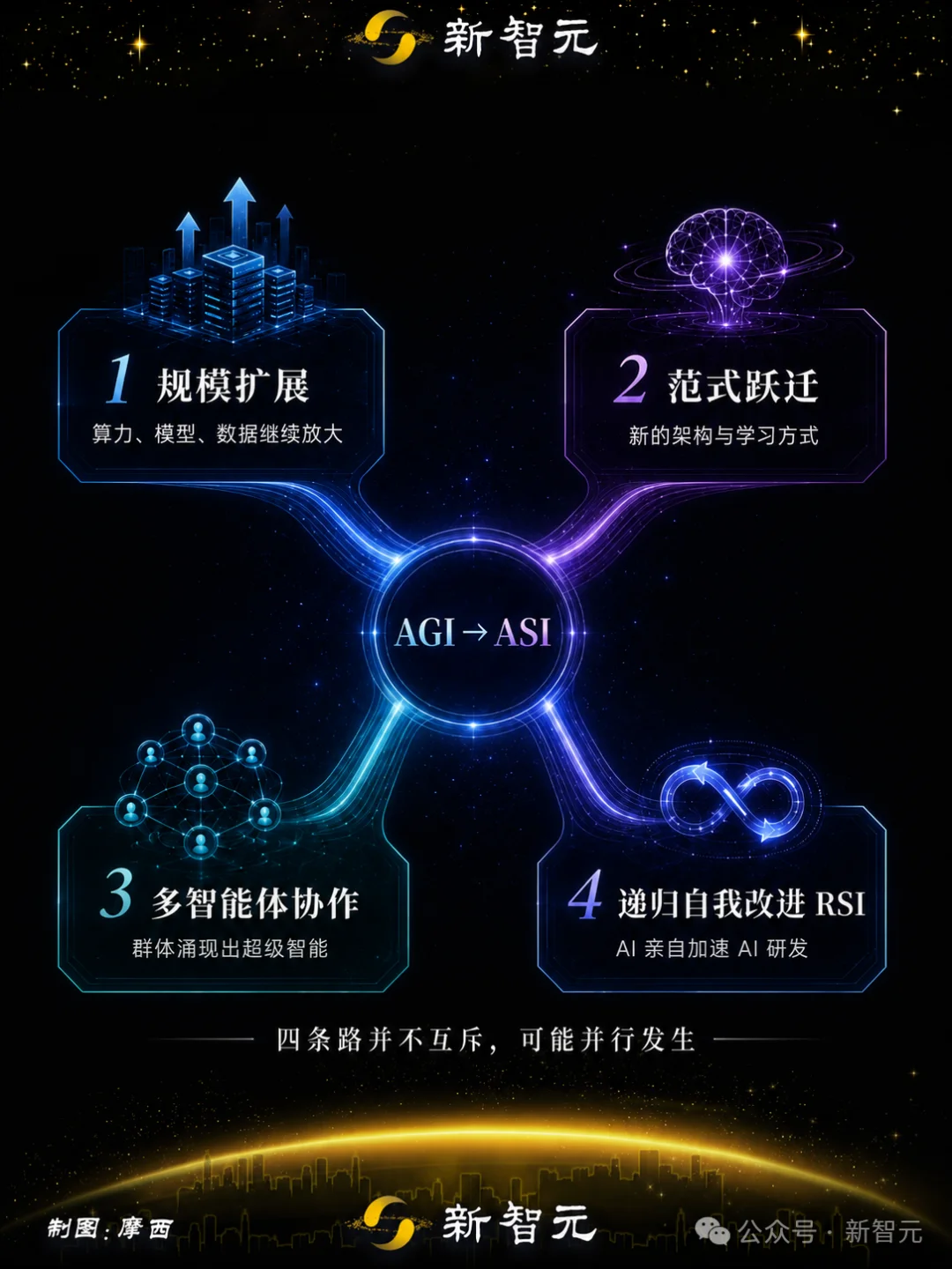 谷歌官宣3万字路线图：1亿人类水平的AI就是ASI！