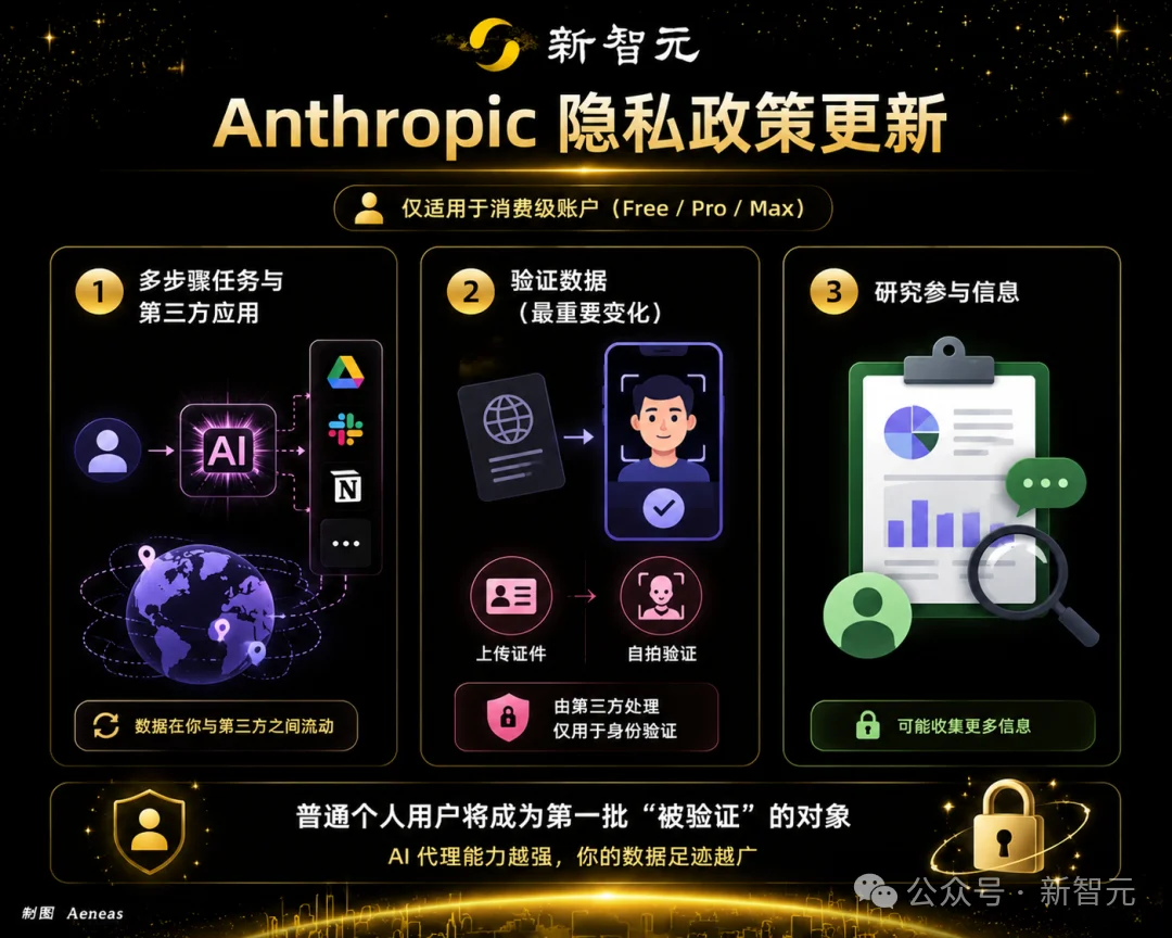 突发!Anthropic即将启用实名制刷脸