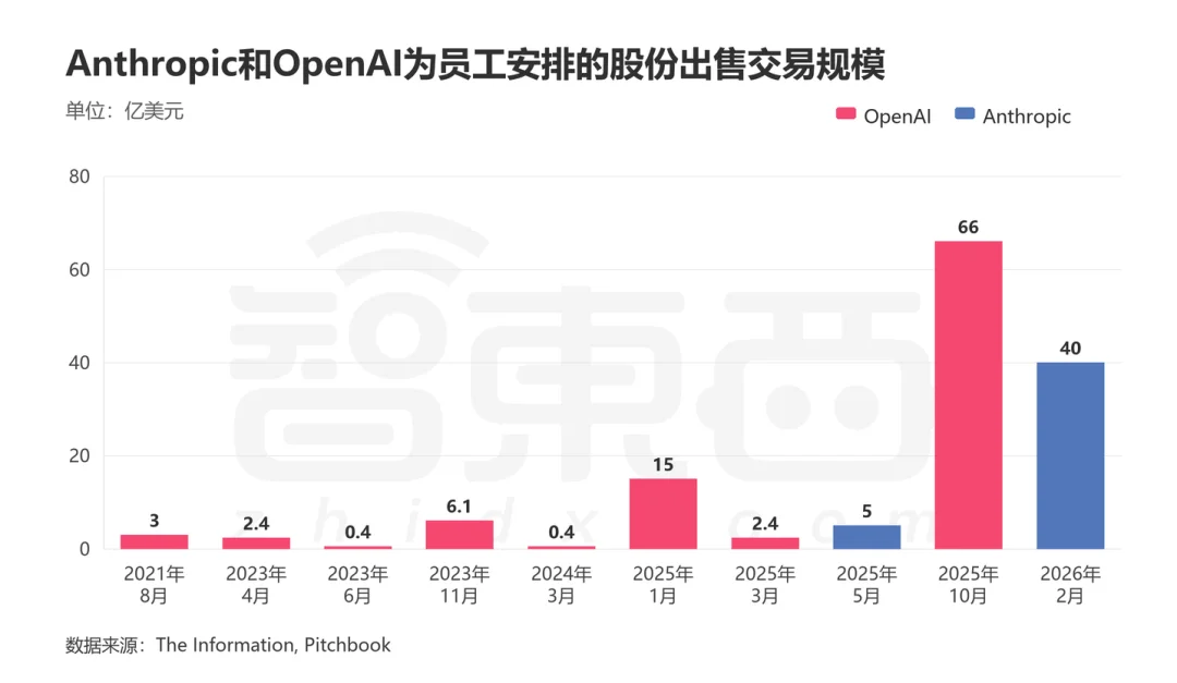 曝OpenAI、Claude员工已套现950亿！