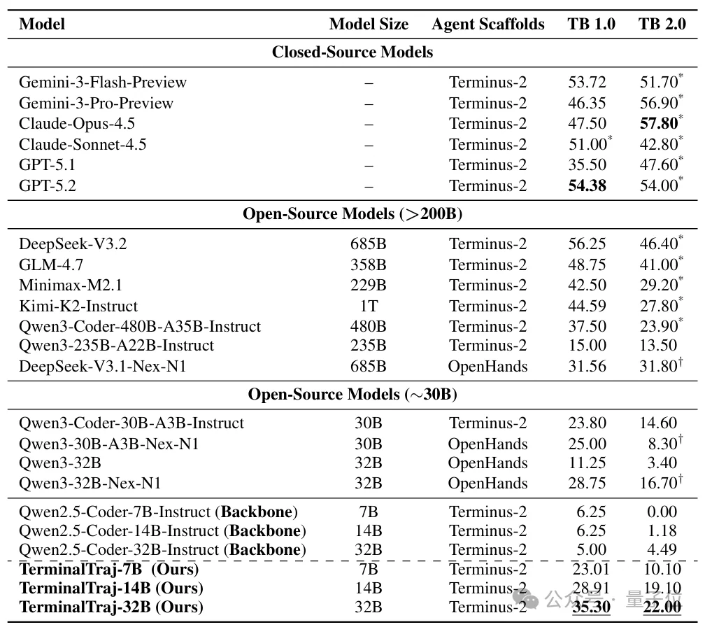 把真实GitHub仓库转化为可执行终端轨迹！TerminalTraj入选ICML 2026