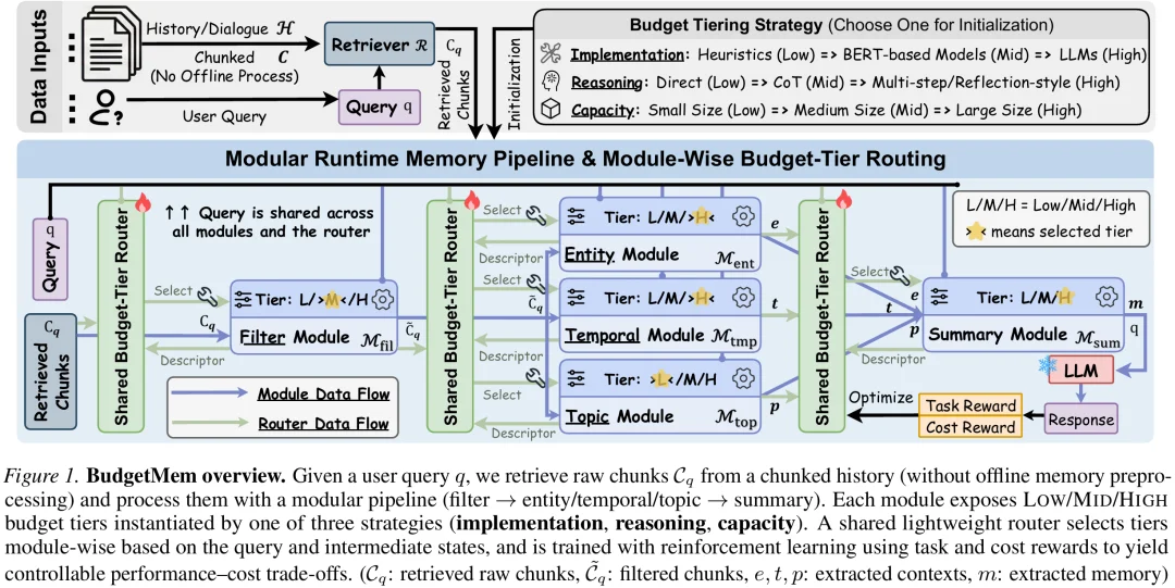 BudgetMem：给Runtime Agent Memory装上「预算路由器」，让记忆系统学会按需分配运行成本