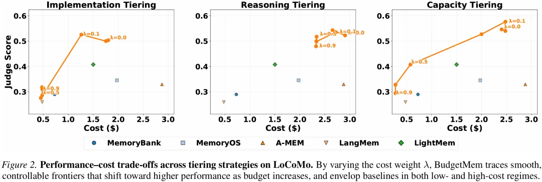 BudgetMem：给Runtime Agent Memory装上「预算路由器」，让记忆系统学会按需分配运行成本