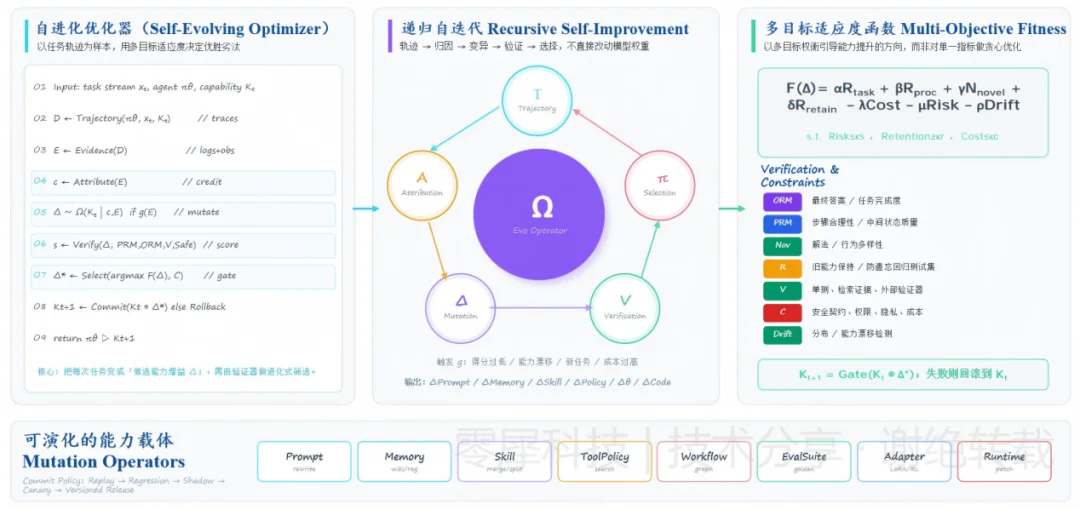 深度|当AI开始构建自己:零犀如何把模型自进化带进真实商业世界