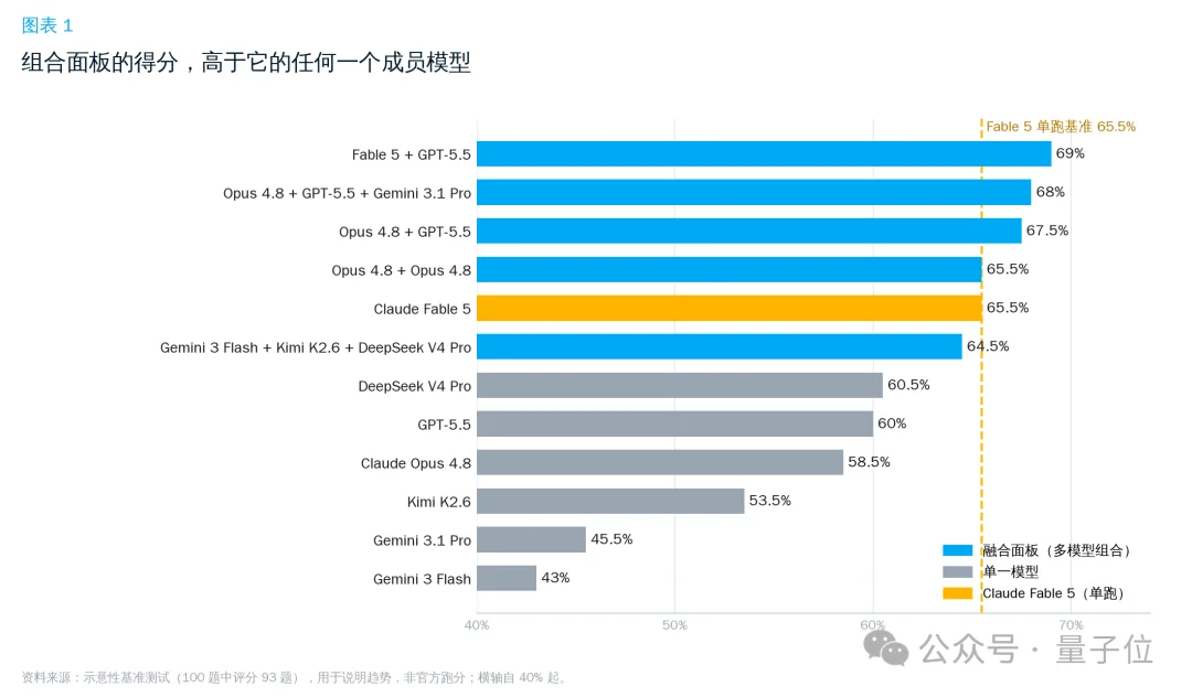 低成本复刻Fable 5的路子找到了：OrcaRouter多模型组队，性能反超