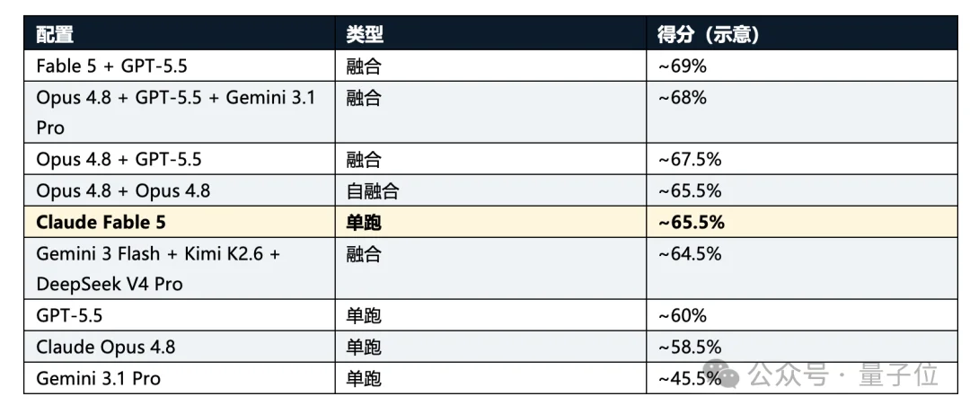 低成本复刻Fable 5的路子找到了：OrcaRouter多模型组队，性能反超