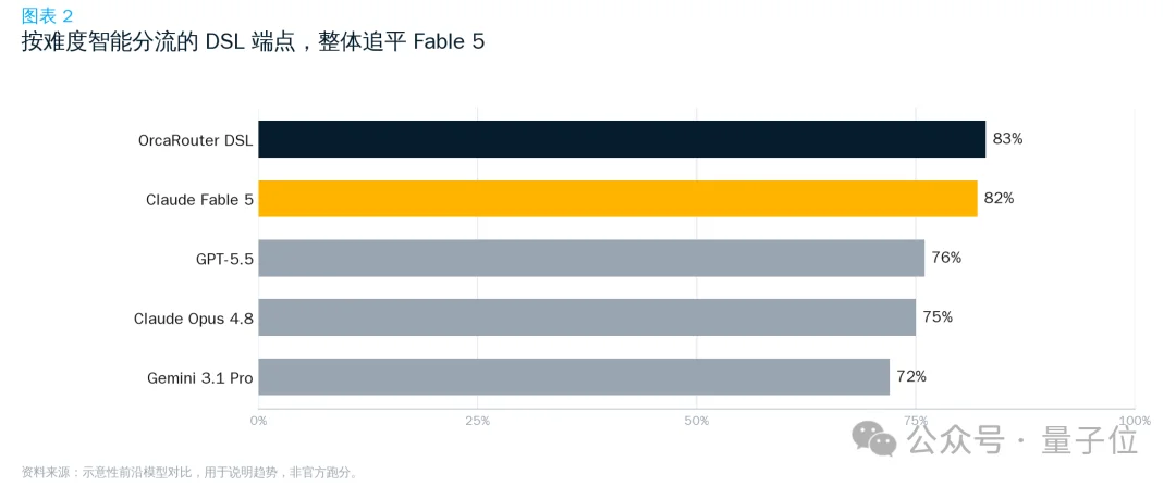 低成本复刻Fable 5的路子找到了：OrcaRouter多模型组队，性能反超